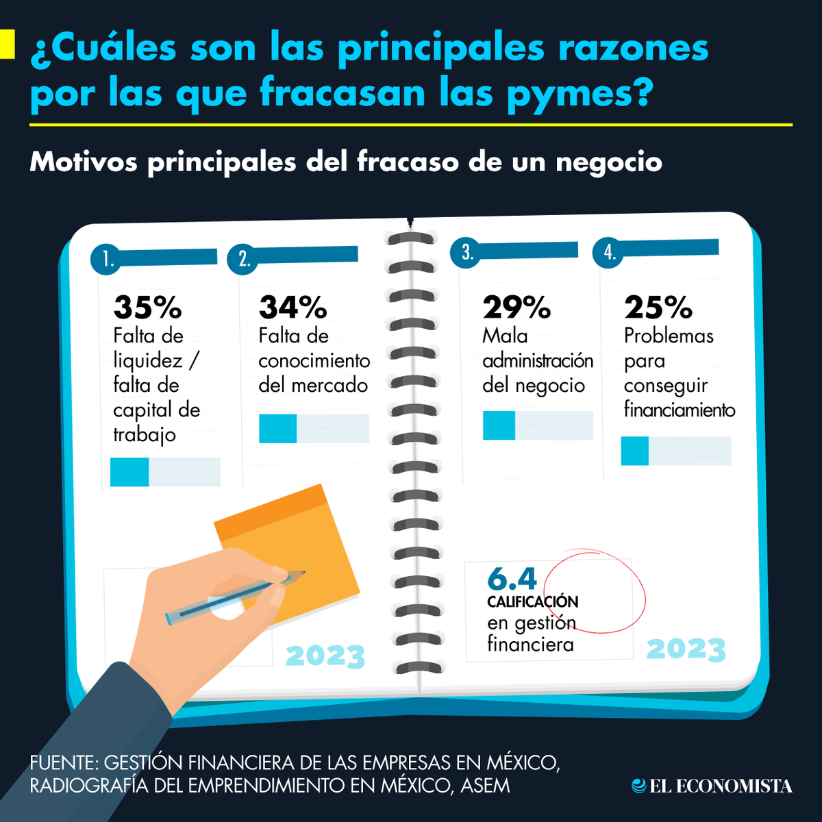 eleconomista's tweet photo. 📌 #Infografía | ¿Cuáles son las principales razones por las que fracasan las pymes? 🤔👉 https://t.co/OZ3U29ttCi https://t.co/JqDuRAEKZp