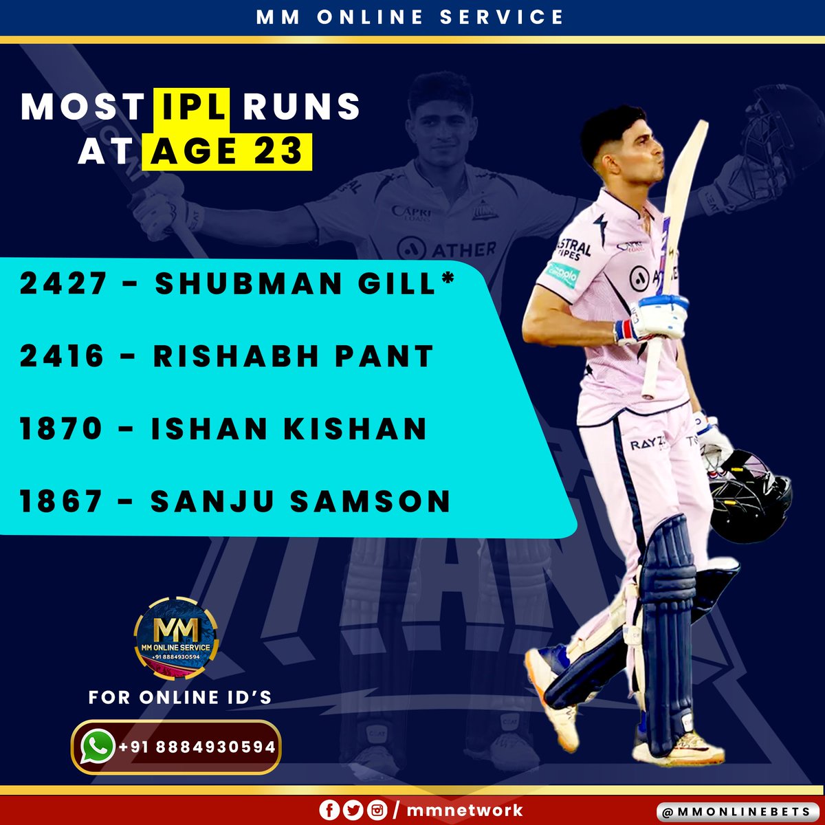 mmonlinebet's tweet photo. Most ipl runs at the age 23 🏏🔥
#MMTEAM
#IPL
#GujaratTitans
#shubmangill #rishabhpant #ishankishan #sanjusamson https://t.co/W76ddkSF5P