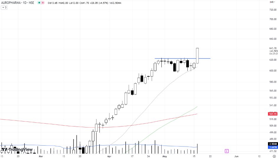 #AUROPHARMA 
Simple Horizontal Line setup !

@_chartitude