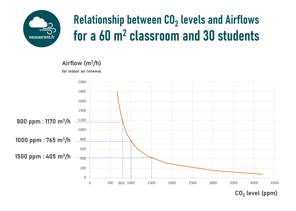 nousaerons's tweet photo. The amount of ventilation air needs to be increased by a factor of 3 to reduce the CO2 level from 1500ppm to 800ppm in a standard 🇫🇷 classroom. Improving indoor air is as important an issue as energy efficiency and many experts say it is a paradigm shift in building design. https://t.co/y4KBk43mHo