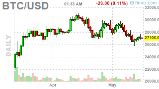 Noah_Nicoletti's tweet photo. #Bitcoin: BTCUSD ( $BTCUSD) DOWN 0.6731%! Last at 26987.3301 #Crypto #MasterMetals https://t.co/1B7337ICd8 https://t.co/qAZ73zni5N