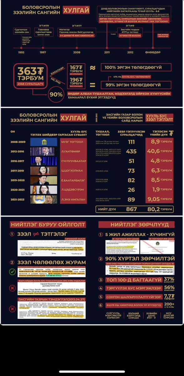 NagiOtgonshar's tweet photo. Боловсролын боломжийг хулгайлж явсан бол бусдад боломжоо олгож ЗЭЭЛЭЭ ТӨЛ ‼️

Тайлбар видео татах линк:
https://t.co/HWJGfNPMCg https://t.co/4Y9jUNMkC6