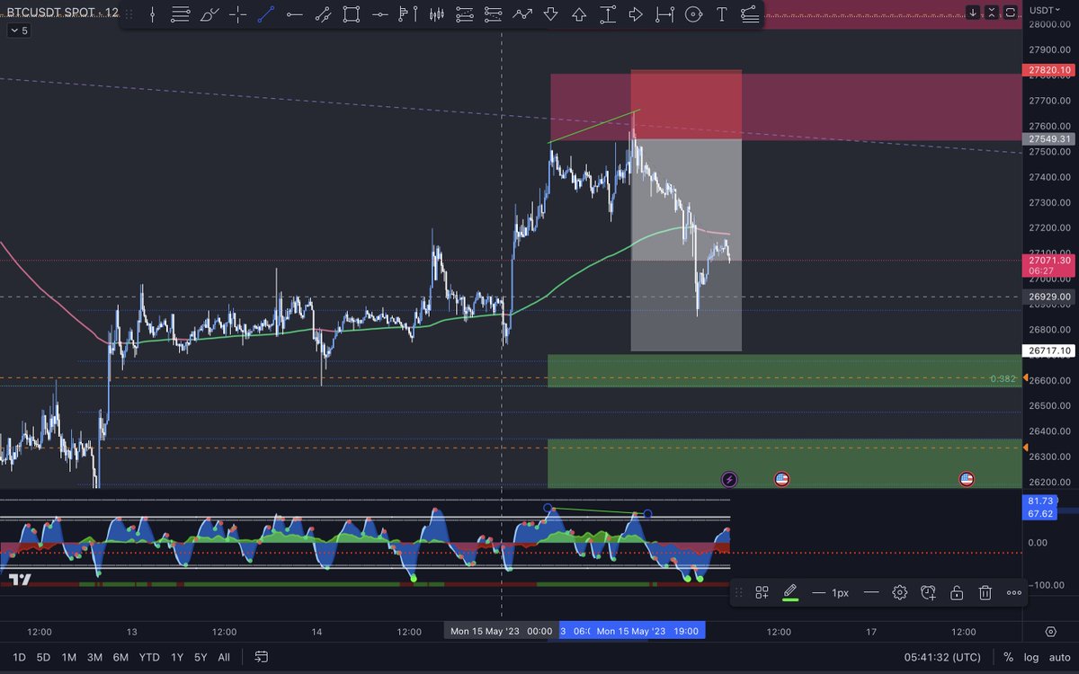 Steve22883's tweet photo. 16th May 2023:
Short 1 got triggered with a clear bearish devs. In winning trade. moved SL to entry point. 😊 https://t.co/Oc2iuT6pwz