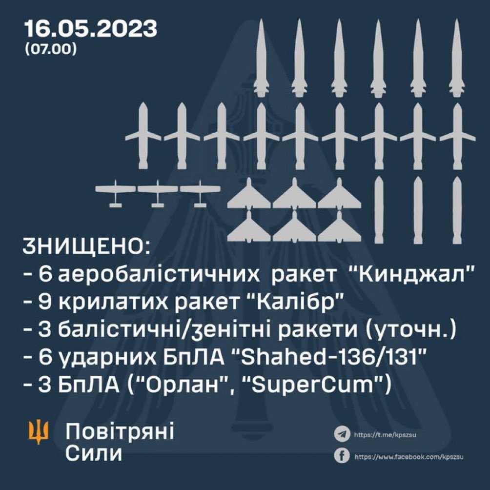 CryHavoc0711's tweet image. Seeing multiple reports from various sources that six Kinzhal "hypersonic" missiles were intercepted, from the sounds of it by the US Patriot Missile system. If true so much for their doomsday weapon #Ukraine #AirDefense #DefenseSupport 🇺🇦