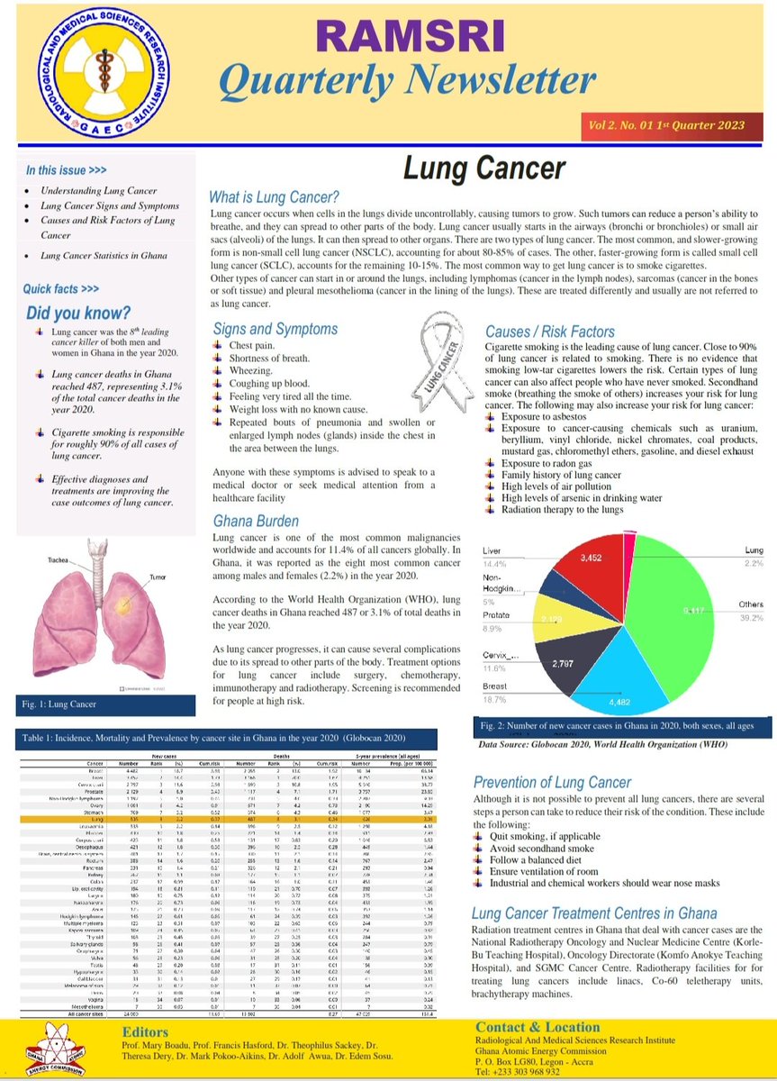 MsDery's tweet photo. Some facts on Lung Cancer, the second most commonly diagnosed cancer worldwide. Enjoy reading...
#Cancers 
#education 
#RAMSRI https://t.co/KitDV8GMxX