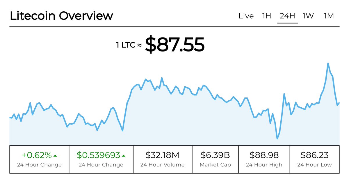 Litecoin Price [LTC] tweet media