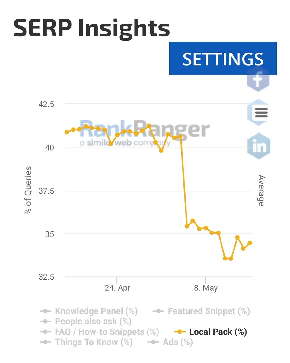 tzvibarish's tweet photo. @gsterling @rustybrick @JoyanneHawkins As is well known, in many local service queries, businesses have a really tough time competing with aggregator sites so Google is unlikely to do away with, or significantly reduce, Local Packs in the long term. 
According to Rank Ranger data, big drop on desktop, not on mobile. https://t.co/O2wsZ4uMzs