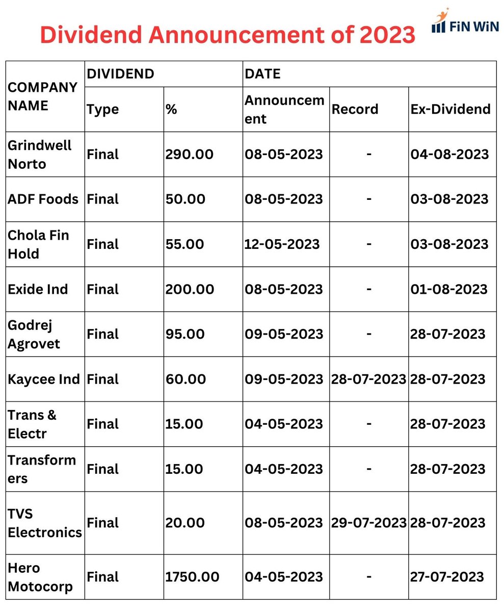 Finwinetrade's tweet photo. UPCOMING DIVIDEND 2023.
TO INVEST IN DIVIDEND CONTACT : +91 72009 21396 / +91 97910 40157.
#dividend #dividend2023 #ipo #sharemarket #finwin #stockmarket https://t.co/nHN75KZrFA