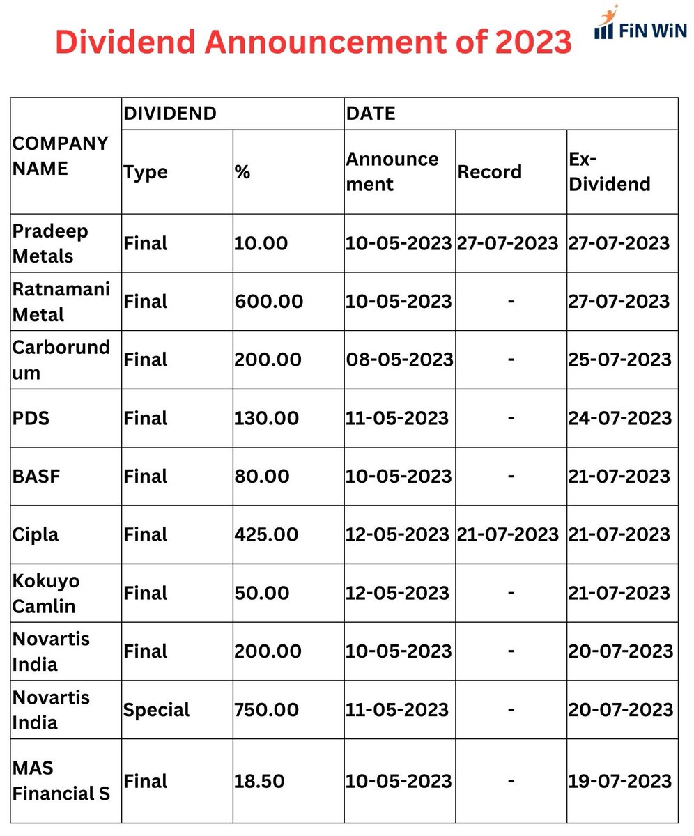 Finwinetrade's tweet photo. UPCOMING DIVIDEND 2023.
TO INVEST IN DIVIDEND CONTACT : +91 72009 21396 / +91 97910 40157.
#dividend #dividend2023 #ipo #sharemarket #finwin #stockmarket https://t.co/nHN75KZrFA