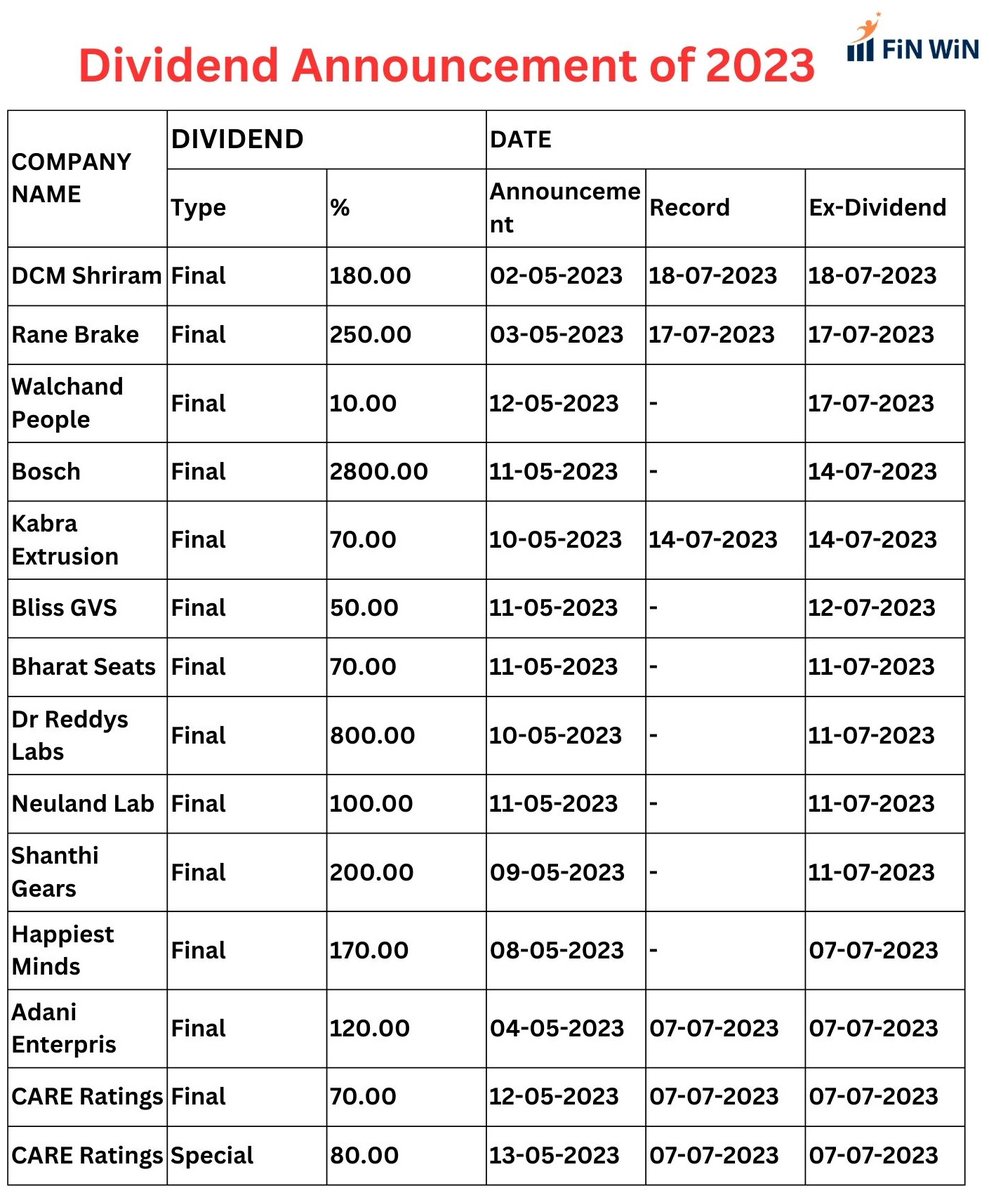 Finwinetrade's tweet photo. UPCOMING DIVIDEND 2023.
TO INVEST IN DIVIDEND CONTACT : +91 72009 21396 / +91 97910 40157.
#dividend #dividend2023 #ipo #sharemarket #finwin #stockmarket https://t.co/nHN75KZrFA