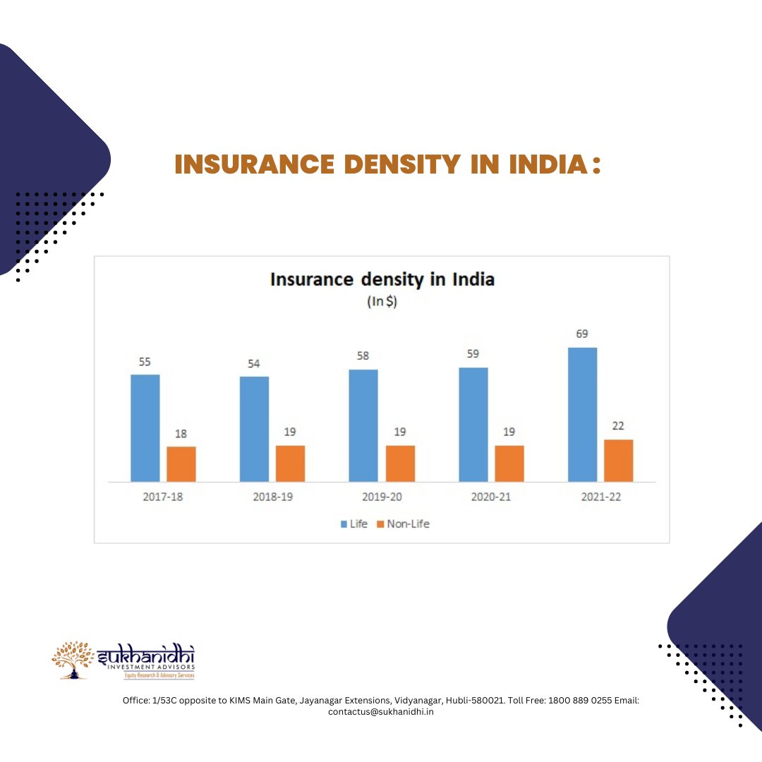 'Securing Dreams, Empowering Lives: India's Insurance Industry Leads the Way'
.
.
Follow us : @sukhanidhi
Contact : 18008890255
.
.
#InsureIndia #InsuranceRevolution
#SecureYourFuture #InsuranceMatters #InsurTechIndia #RiskManagement #FinancialProtection #EmpoweringLives