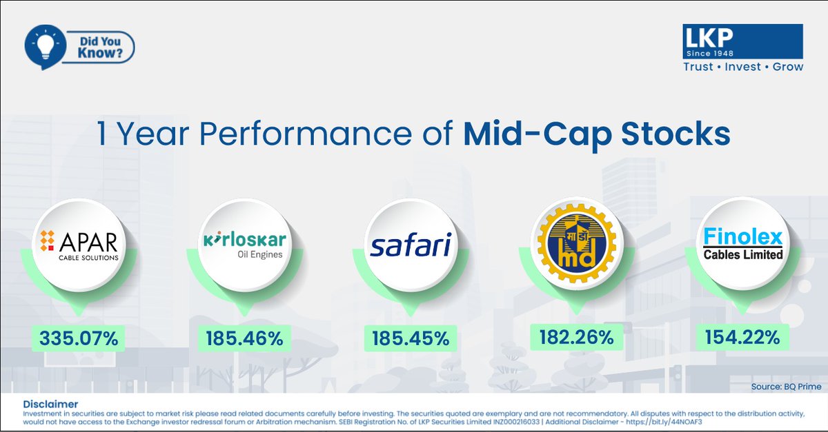 LKPSECURITIES's tweet image. Midcap stocks have a lot more potential than an average stock in India. Midcap stocks are riskier than large caps or small caps but offer higher returns.

#lkpsec #lkpsecurities #midcapstocks #stockpicking #stockmarketinvesting #sharemarketindia #sharemarkettips #investmentpick