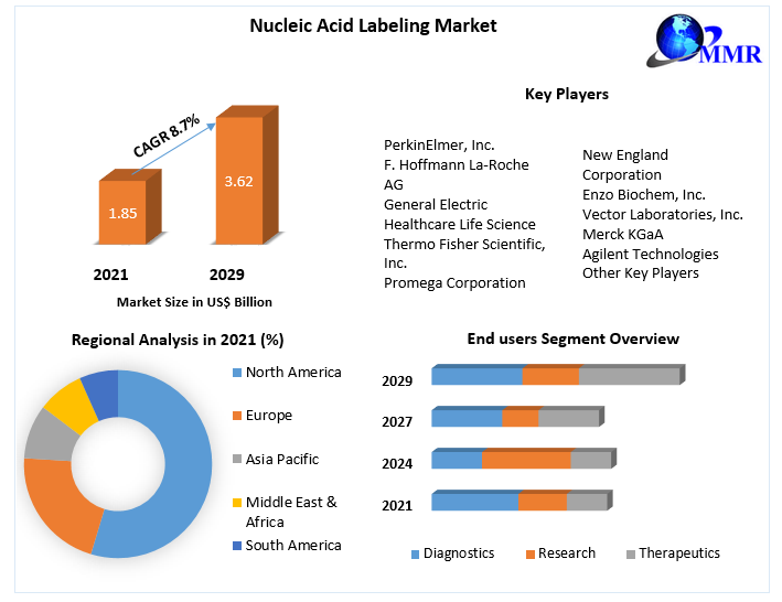 Annumaximize's tweet photo. The #nucleic acid labeling #market refers to the #segment of the biotechnology #industry that #focuses on the #development and sale of #reagents and #kits used for #labeling nucleic #acids.
Get full toc @ https://t.co/TbQcdR2cLk https://t.co/FbJnWyOcuK