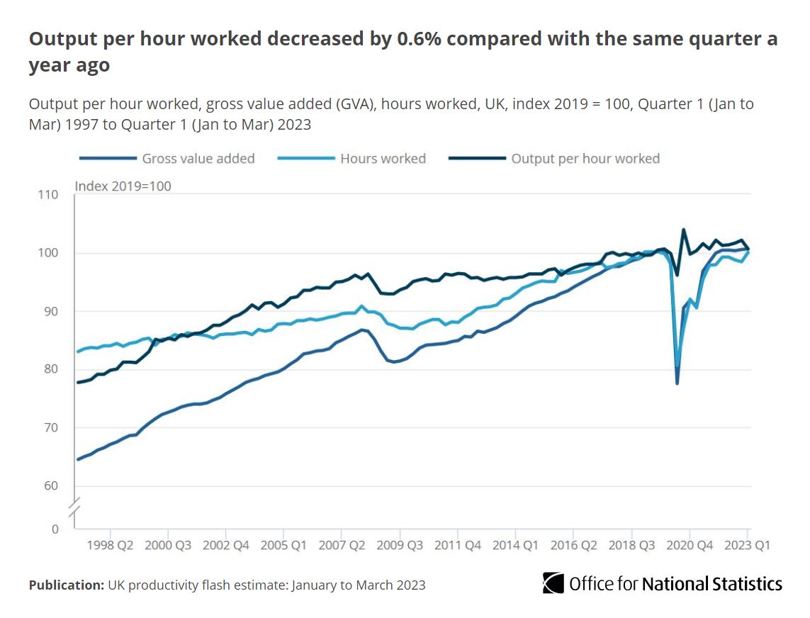 In January to March 2023, preliminary estimates of UK output per hour worked were 0.6% below the same quarter a year ago, the weakest annual growth since 2013, excluding the #COVID19 pandemic.

➡️ ons.gov.uk/economy/econom…