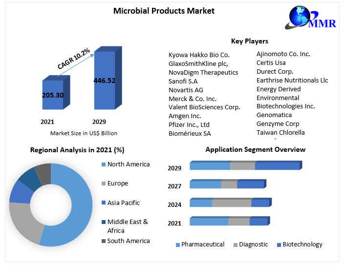 Annumaximize's tweet photo. The #microbial products #market refers to the #market for products #derived from #microorganisms or #produced using #microbial #fermentation.
Get Detail Analysis @ https://t.co/V41RmSgvdU https://t.co/FY9yGrPCS6