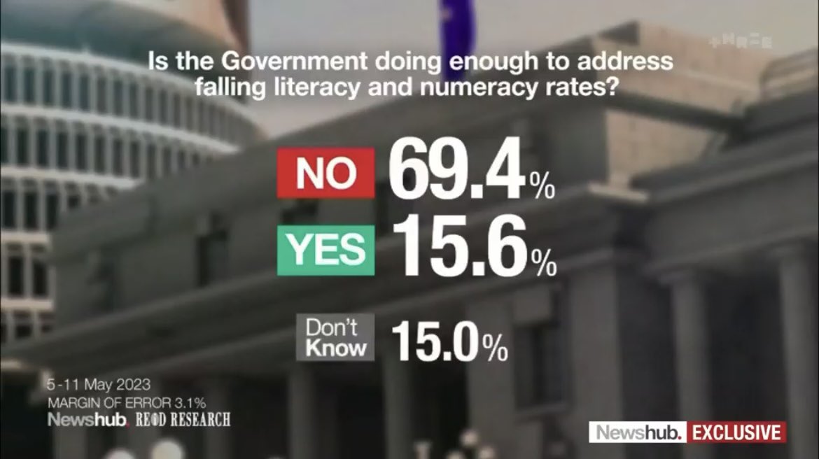 This is a resounding vote of no confidence in Jan Tinetti &amp; Labour on education

Chris Hipkins spent half a decade as Education Minister overseeing a decline in achievement

A National Government will Teach the Basics Brilliantly to set every kid up for success later in life.