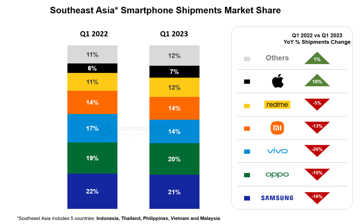 GlenCardoza's tweet photo. Southeast Asia smartphone volumes declined YoY in Q1 2023 but
📱#Apple grew 18% YoY
📱<$200 range is doing better now: 4% YoY growth
📱>$600 range continues to improve: 4% YoY growth
📱#samsungleads while top Chinese brands struggle in mid-range category.
#CounterpointTR https://t.co/4VdvC3t2rI