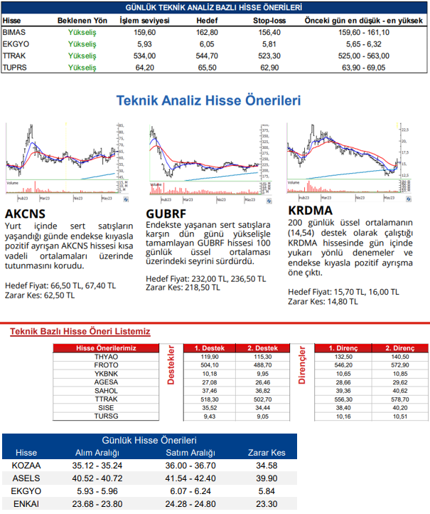 traderiss's tweet photo. Aracı Kurum Tavsiyeleri #bimas #ekgyo #ttrak #tuprs #akcns #gubrf #krdmra #tyhoa #froto #ykbnk #agesa #sahol #sise #tursg #kozaa #asels #enkaı 16.05.2023 https://t.co/UEK6RBfonM