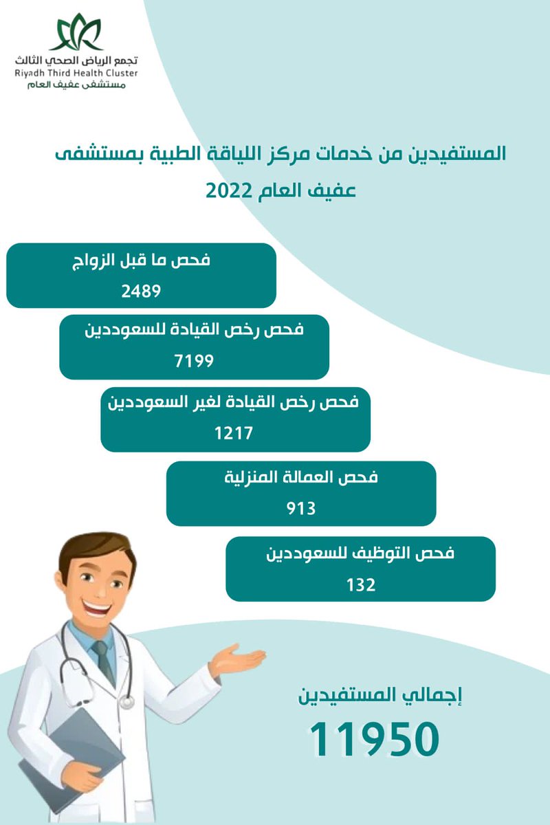 Cluster3Riyadh's tweet photo. أكثر من " 11950" مستفيد من خدمات مركز اللياقة الطبية بـ #مستشفى_عفيف 

#تجمع_الرياض_الصحي_الثالث 

https://t.co/oK23cYdFDA https://t.co/aMOuGGdtSG