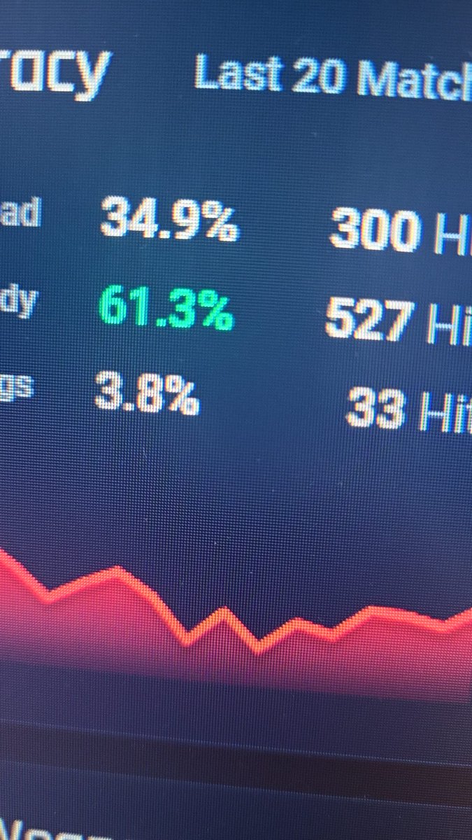 manugodd's tweet image. 34% global hs 🫡