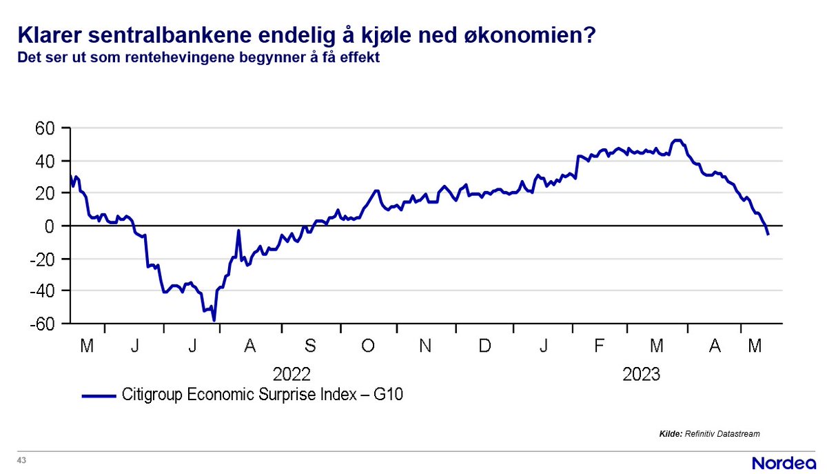For første gang siden september i fjor, er nå den økonomiske overraskelsesindeksen CESI G10 i negativt territorium.