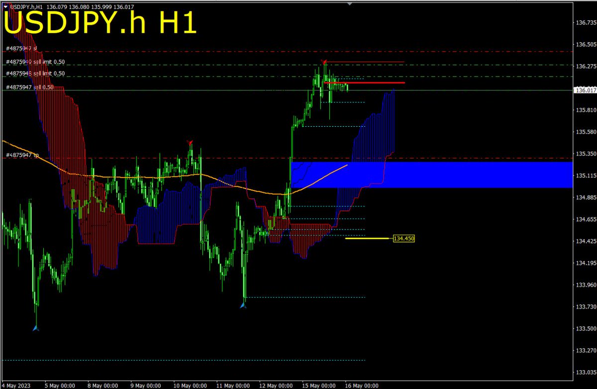 USDJPY H1🤠🤟

Dapatkan Analisa Gratis
Join aja disini : 

foreximf.com/analisa-forex/…

#analisaForex #signalforex #USDJPY