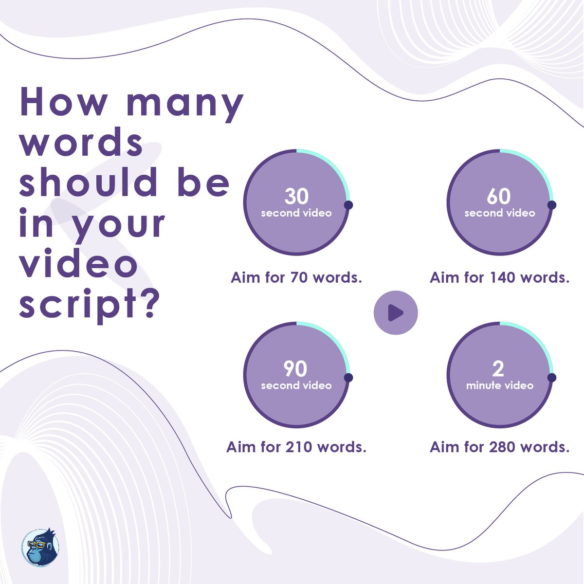 Ready to script your way to captivating videos? 🎥✍️ Here's a golden rule: It's all about finding the sweet spot for your word count! 📝📏

Remember, quality over quantity! Make every word count and keep your viewers hooked! 😍🔗💬

#VideoScript #Scriptwriting #Tips