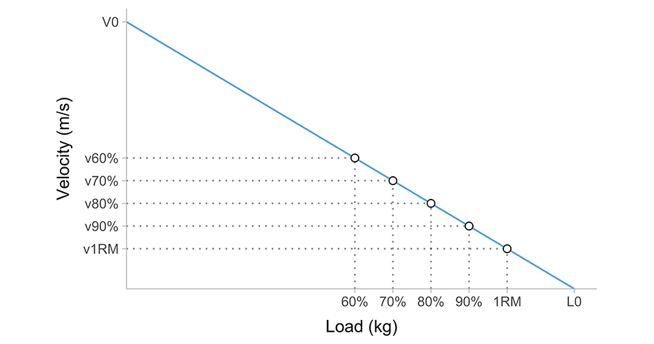 Physical_Prep's tweet image. Interested in Velocity-Based Strength Training (VBT)? Look no further! In 2013/14, we wrote a very influential paper on VBT, reaching over 250 citations in other papers. This article series is the NEXT STEP! Do NOT miss it! 👉tinyurl.com/22sx6892 #vbt #velocitybasedtraining