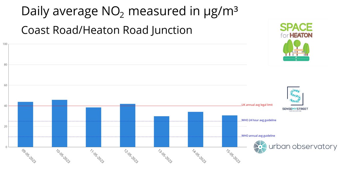 AirHeaton's tweet photo. NO₂ at Coast Road/Heaton Road Junction yesterday (15-05-2023)

24h Average: 30.59 µg/m³

7 Day Average: 40.55 µg/m³ https://t.co/SwNal1MObv