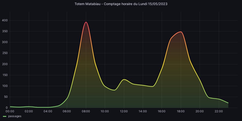 Hier, j'ai compté 2764 🚲 !

#TotemMatabiau