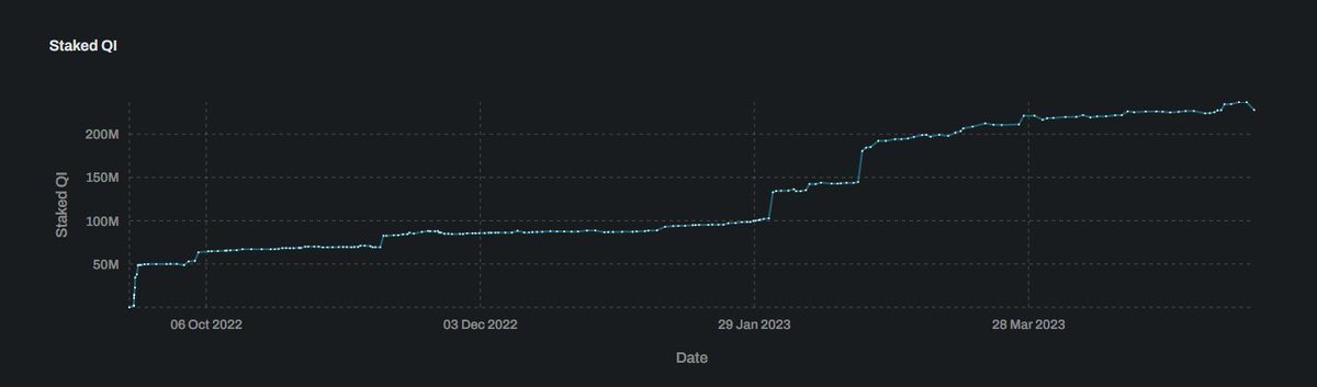BenqiFinance's tweet image. 📈 sAVAX and veQI continues to grow throughout the past month.

sAVAX stake grew significantly with an increase of 6.74% as sAVAX holders continue earning $AVAX  rewards by pairing it with popular dapps: @AaveAave, @traderjoe_xyz, @CIAN_protocol, @platypusdefi

veQI stake grew…