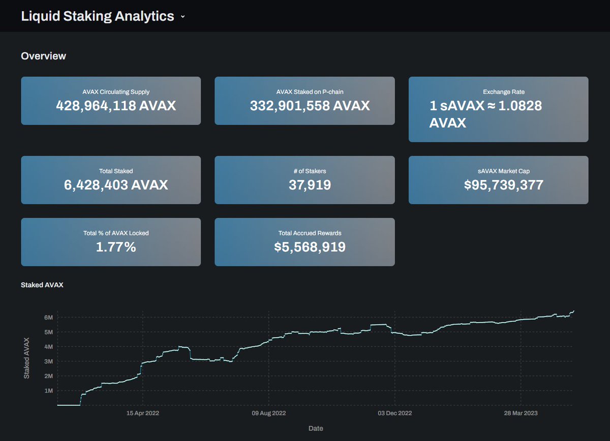 BenqiFinance's tweet image. 📈 sAVAX and veQI continues to grow throughout the past month.

sAVAX stake grew significantly with an increase of 6.74% as sAVAX holders continue earning $AVAX  rewards by pairing it with popular dapps: @AaveAave, @traderjoe_xyz, @CIAN_protocol, @platypusdefi

veQI stake grew…