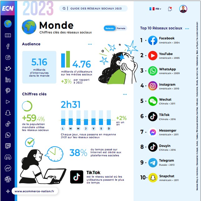 o_ndoffe's tweet photo. #Guide_des_réseaux_sociaux_2023 by @Ecom_Nation
5,16 Mrd d'internautes dans le monde dont 4,76 Mrd sont sur les #médiassociaux
+de 59,4% de la population mondiale utilise les #réseauxsociaux et 38% du temps passés sur internet est dédié aux plateformes sociales. https://t.co/fLW7doLIMF