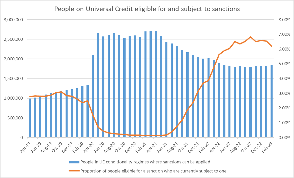 A welcome dip in the proportion of people on #UniversalCredit being sanctioned in new DWP stats today but still over double pre-pandemic rates, applied to a much larger group We need a system that provides security & fosters engagement rather than leaning on threats & hardship