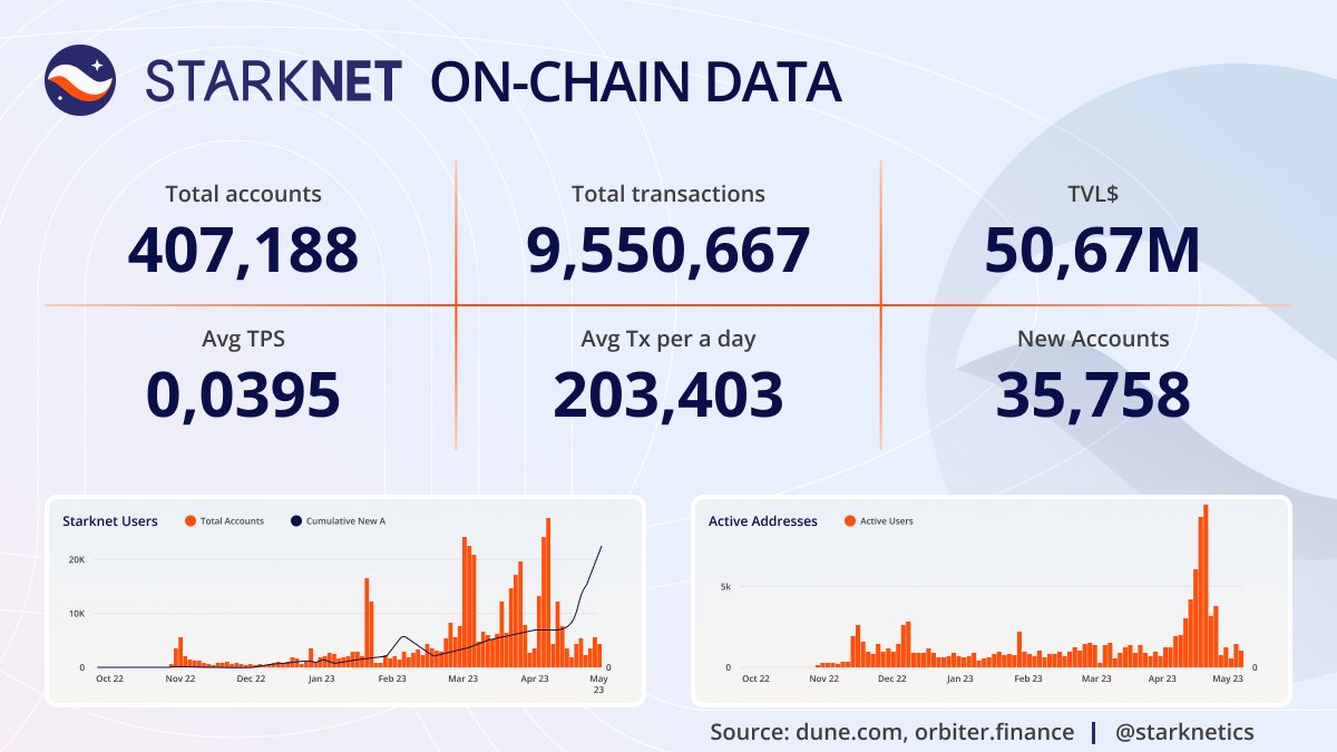 Starknetics's tweet photo. #Starknet On-chain Data

Check out how fast Starknet is changing and gaining momentum even with that small number of TPS Speed🔥🔥

Everything is gaining what can't make us sad, right😏😁 https://t.co/ixZdp8IO9F