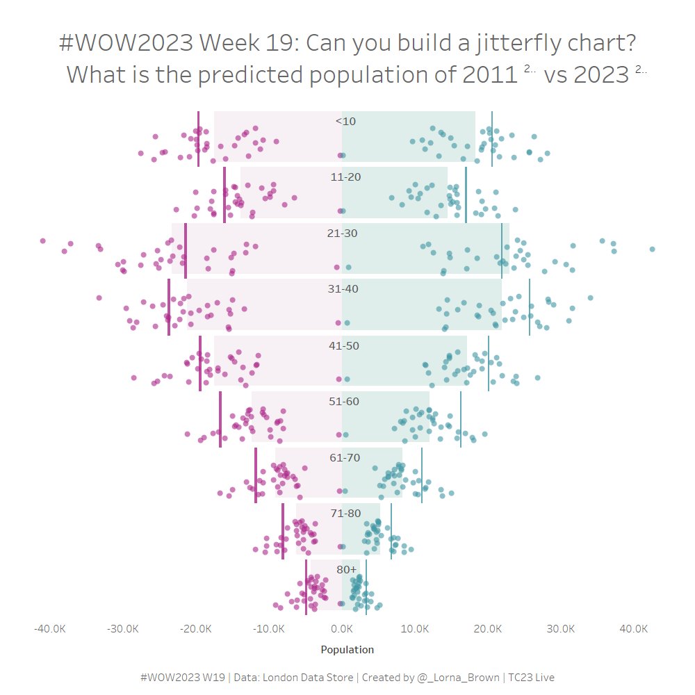A new fun chart!😋

#WOW2023 #Tableau <a href="/WorkoutWednsday/">#WOW2025</a> <a href="/_Lorna_Brown/">Lorna Brown</a> 

public.tableau.com/views/WOW2023W…