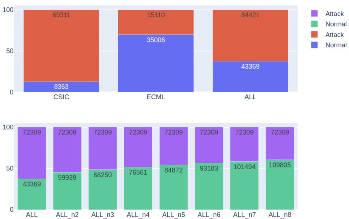 annals_csis's tweet image. Illustrating models&apos; effectiveness for  #binaryclassification with HTTP requests: “Web #IntrusionDetection Using Character Level Machine Learning Approaches with Upsampled Data” by TT Sivri, NP Akman, A. Berkol, C. Peker. ACSIS Vol. 32 p.269–274; tinyurl.com/4dhcpf9r