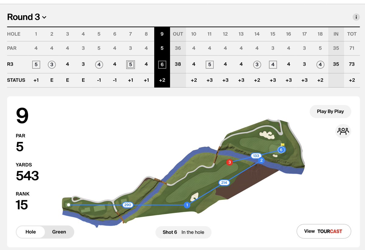 GregChalmersPGA's tweet photo. Pressure builds and make me do dumb things.😬This poor decision to try and hit hybrid out of the rough was because I was “pushing”after the double on 7.This was not the right https://t.co/IMRpnKXh0q my head afterwards: “we talked about this on the podcast you idiot”#hackitout https://t.co/KWG1078KMi