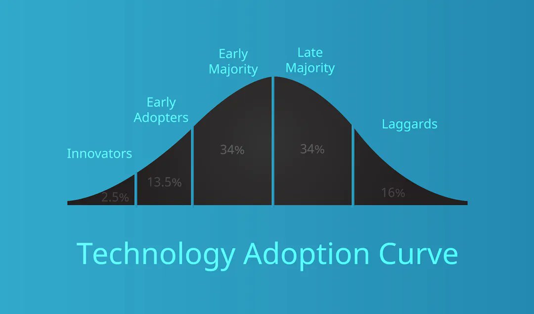 Where do you sit on the #Technology Adoption curve? Early adoption of #AI driven solutions from Ocucon can help you address an issue that costs US businesses over $11bn per annum: 

buff.ly/3GgzcUG