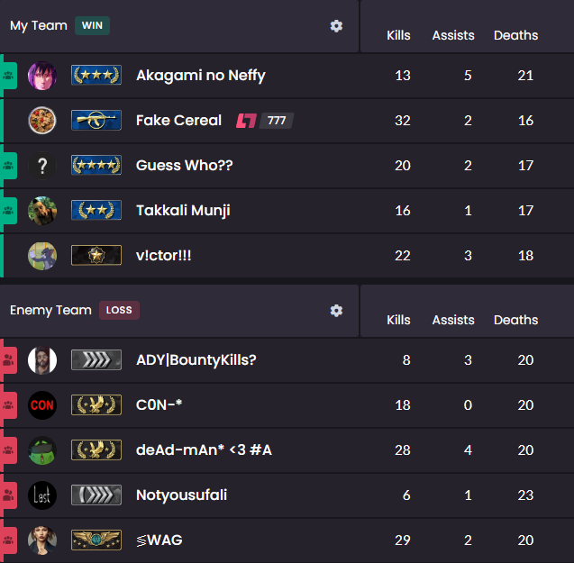 FakeCereal7's tweet image. Dropped 30 kills vs Faceit lvl 9 and 10, wheres my rank up?
#leetify