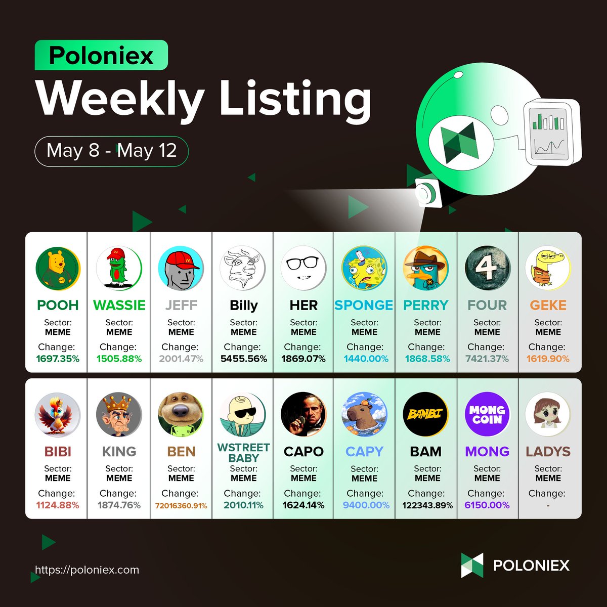 Poloniex's tweet photo. #Poloniex Weekly Listing

🍯 #POOH +1697.35%
🐸 #WASSIE +1505.88%
🧢 #JEFF +2001.47%
🐐 #BILLY +5455.56%
👓 #HER +1869.07%
🌊 #SPONGE +1440%
🦜 #PERRY +1868.58%
4⃣ #FOUR +7421.37%
🐊 #GEKE +1619.9%
🐦 #BIBI +1124.88%
👑 #KING +1874.76%
🐕 #BEN +72016360.91%
👶 #WSTREETBABY +2010.11% 
😎 #CAPO +1624.14%
🍊 #CAPY +9400%
🦌 #BAM +122343.89%
🟣 #MONG +6150%
👧 #LADYS

Trade on Poloniex  https://t.co/9yWp0wkFy0