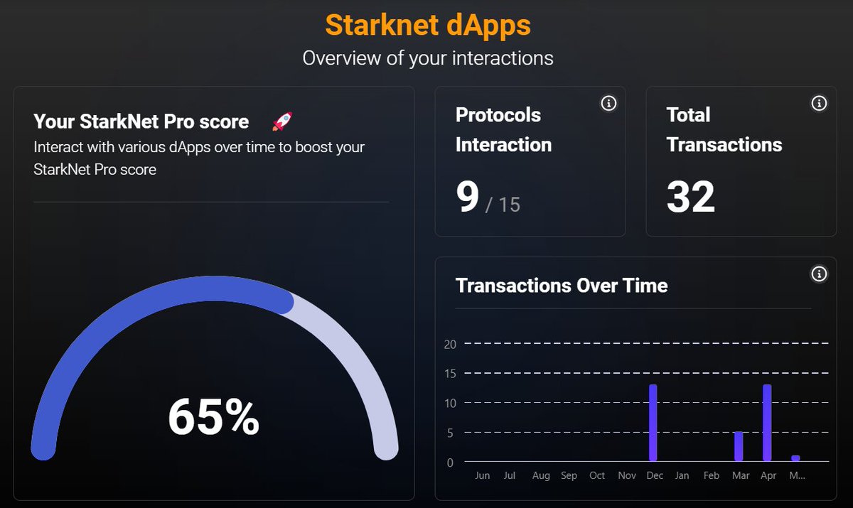 ignacyb004's tweet photo. I have just submitted my Starknet Pro Score to compete for a coveted #OGRole ! 🏆 

Thanks to #braavoswallet, my exploration journey on #Starknet has been fun! 🤩 It was easy to access all the verified dApps! https://t.co/fD1coRP8K6