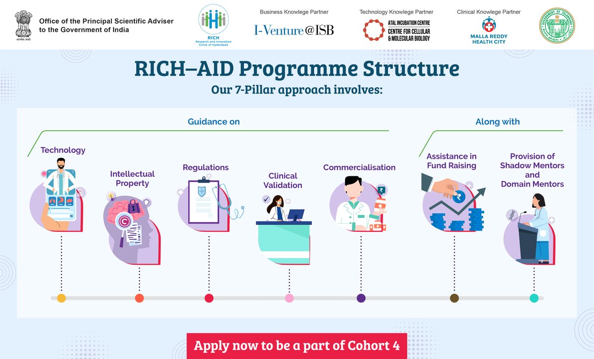 RICH_Hyd's tweet photo. The 7-pillar approach of #RICHAID provides a robust foundation for #startups to navigate the complex and challenging #MedTech ecosystem.
Take your innovation to the next level. Be a part of the 4th Cohort of RICH-AID at: https://t.co/2YIhtd9x4M https://t.co/IuYwNiOMXB