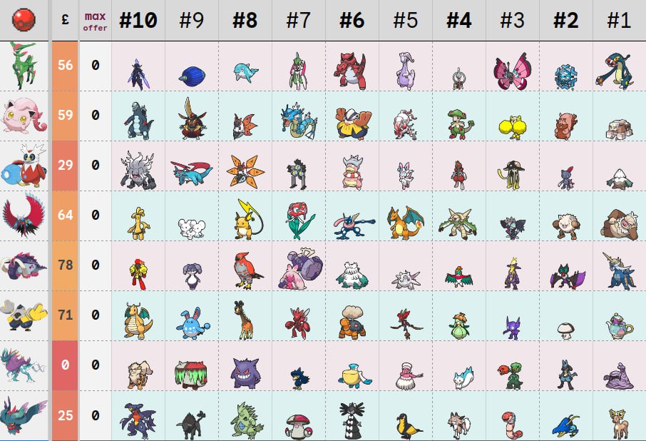 It can't get better than this. Our first MMD draft in the S/V era is complete!

Is that a Snover?!
Triple starter?!
Primordial Mausape??!
Iron Valiant 💚❤️

Ready for week #1, see you in one week folks.