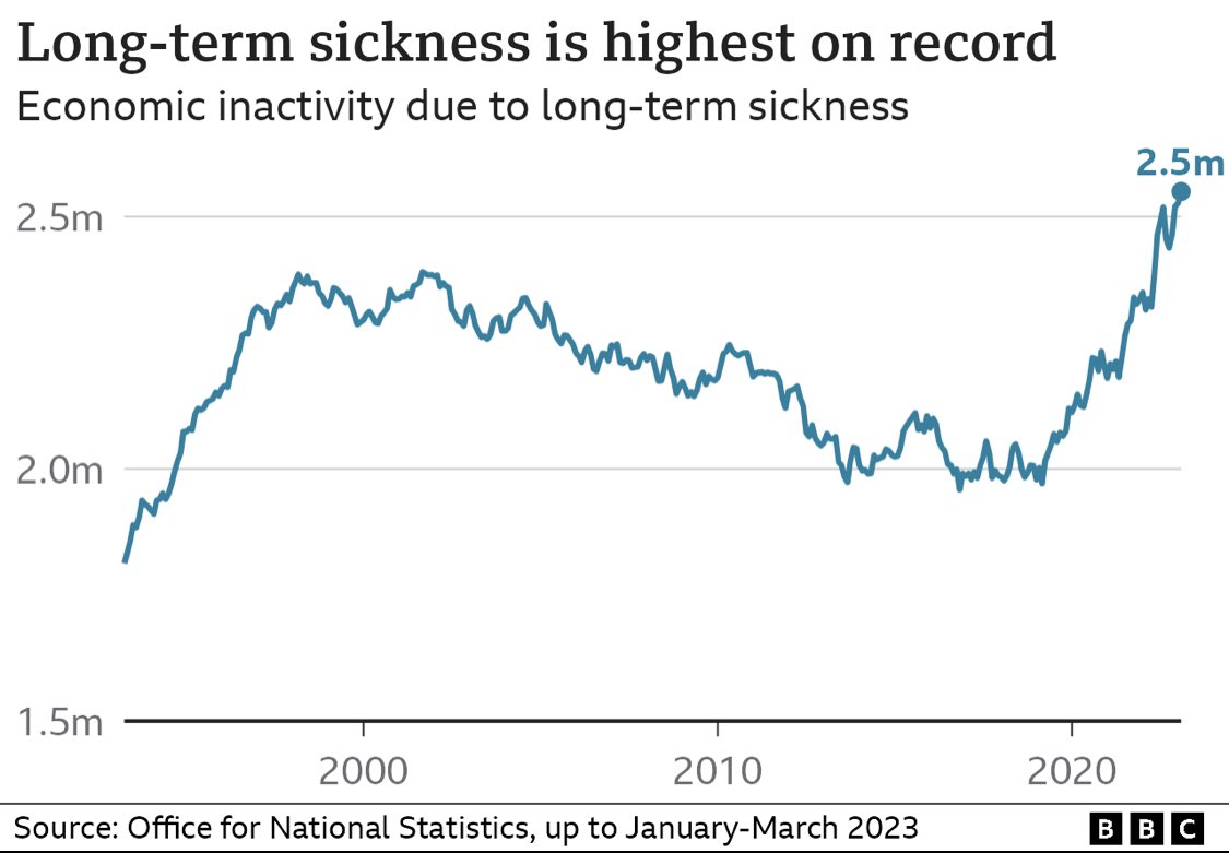 Naturetrustsec's tweet photo. Absolutely no coincidence that this line takes off steeply from the beginning of 2020…caused in large part by #LongCovid imo. Policymakers being utter fools by ignoring it. I’m sure they know… but have no will to tackle it. Not gonna play out well 😕 https://t.co/LY0mTNRR3Z