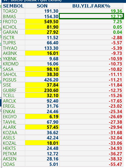 #Bist30 
Hisse Fiyatları ve Bu yıl Performansı 

#TOASO #BIMAS #FROTO #KCHOL #GARAN #ISCTR #TUPRS #THYAO #AKBNK #YKBNK #KRDMD #SASA