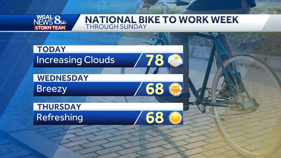 ChristineWGAL's tweet photo. 🚲 It's #NationalBikeToWorkWeek, and the forecast looks fantastic over the next few days! We'll see increasing clouds today, breezy and cooler conditions tomorrow, and loads of sun Thursday! #PAwx #BikeToWork #BikeToWorkWeek https://t.co/qXYL1s0Iod