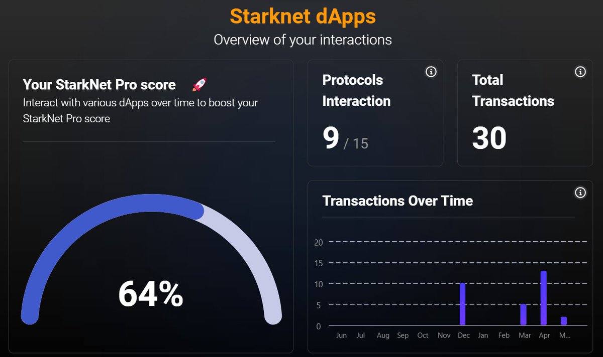 I have just submitted my Starknet Pro Score to compete for a coveted #OGRole ! 🏆 

Thanks to #braavoswallet, my exploration journey on #Starknet has been fun! 🤩 It was easy to access all the verified dApps!