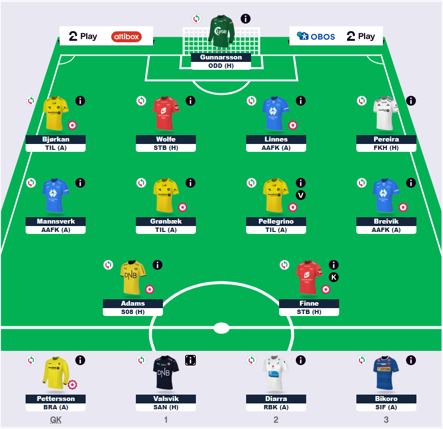 Laget står sånn. Ble Breivik inn for Horn Myhre. Pereira vs Valsvik er 50-50. Begge to med monster hauls i runde 1, deretter har det vært håpløst. Skulle hatt LSK forsvarer, men -4 frister ikke.  #2fantasy