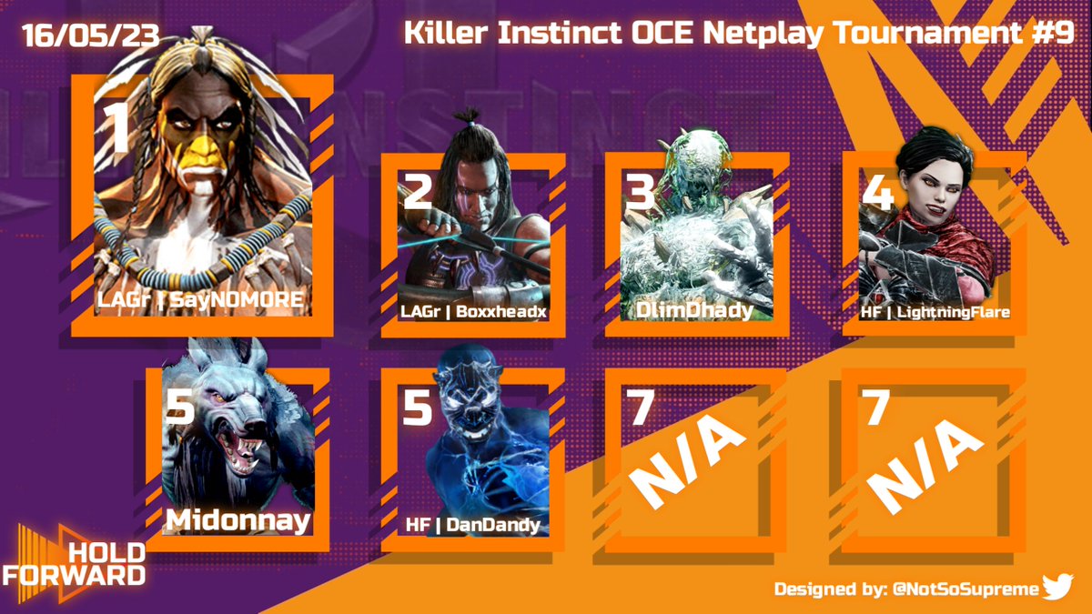HoldForwardFGC's tweet photo. Another tourney, another absolute banger! Thank you to everyone that stopped by for some kickass KI!

Congrats to all of our entrants!

🥇: @SayN0M0ree
🥈: @boxxheadx
🥉: @DlimDhady
4th: @Lightning_Flare
5th: @kentpaulnay &amp; DanDandy

#DontHoldBack #HoldForward https://t.co/Ux4y3d4ny1